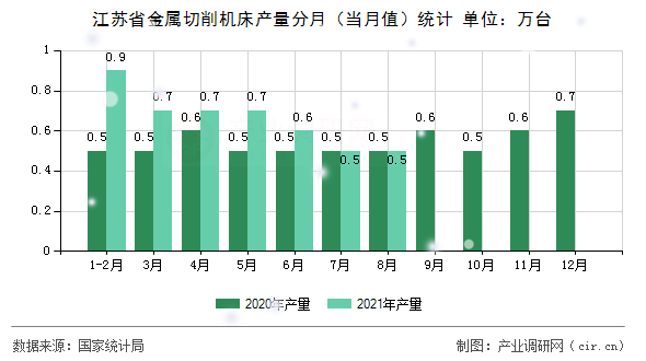 江蘇省金屬切削機床產量分月（當月值）統計