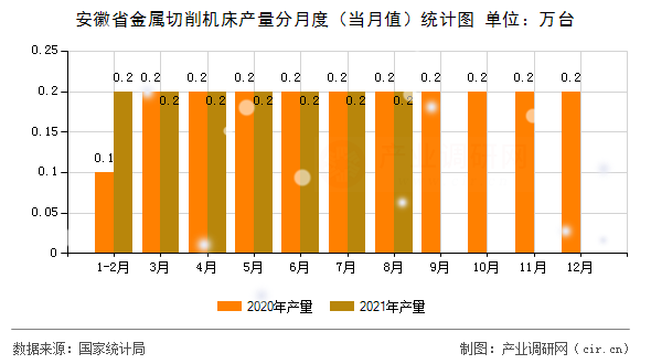安徽省金屬切削機床產量分月度（當月值）統計圖