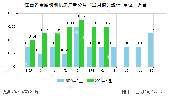 江西省金屬切削機床產量分月（當月值）統計