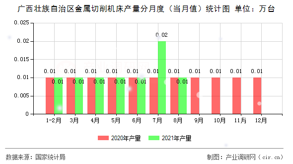 廣西壯族自治區金屬切削機床產量分月度（當月值）統計圖