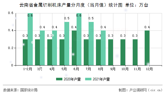 云南省金屬切削機床產量分月度（當月值）統計圖