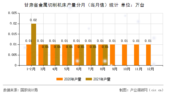 甘肅省金屬切削機床產量分月（當月值）統計