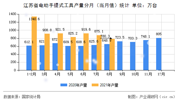 江蘇省電動手提式工具產量分月（當月值）統計