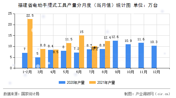 福建省電動手提式工具產量分月度（當月值）統計圖