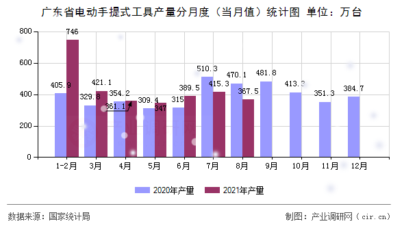 廣東省電動手提式工具產量分月度（當月值）統計圖