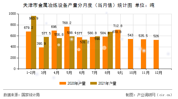 天津市金屬冶煉設備產量分月度（當月值）統計圖