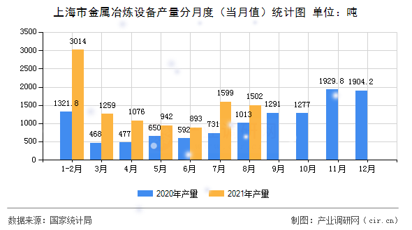 上海市金屬冶煉設備產量分月度（當月值）統計圖