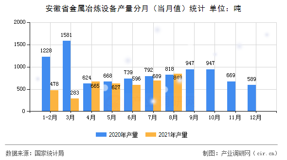安徽省金屬冶煉設備產量分月（當月值）統計