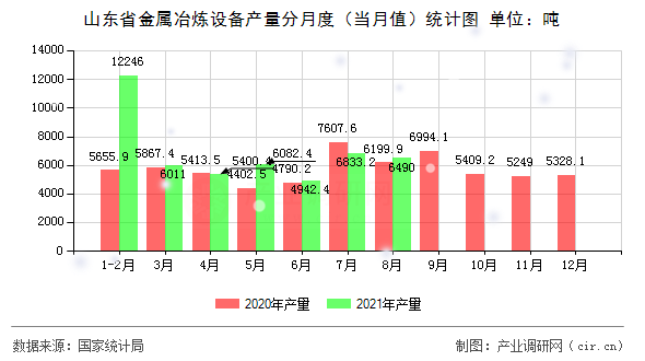 山東省金屬冶煉設備產量分月度（當月值）統計圖