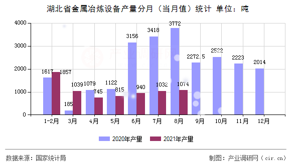 湖北省金屬冶煉設備產量分月（當月值）統計