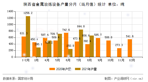 陜西省金屬冶煉設備產量分月（當月值）統計