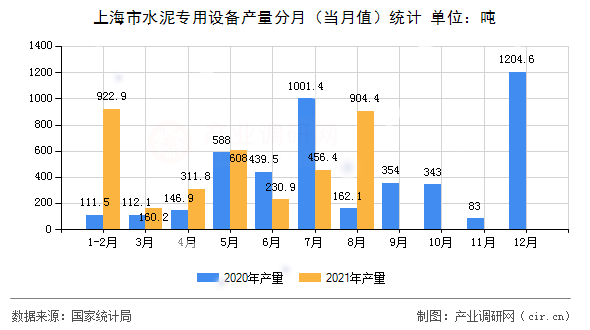 上海市水泥專用設備產量分月（當月值）統計