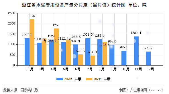 浙江省水泥專用設備產量分月度（當月值）統計圖
