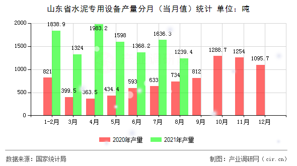 山東省水泥專用設(shè)備產(chǎn)量分月（當(dāng)月值）統(tǒng)計(jì)