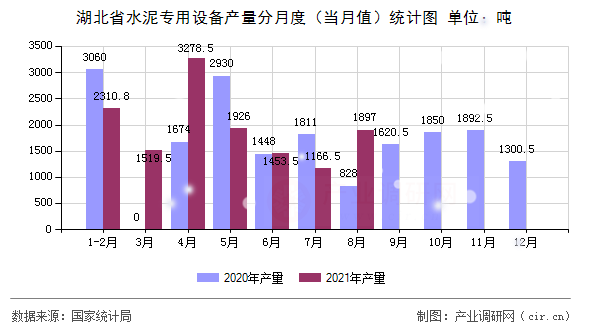 湖北省水泥專用設備產量分月度（當月值）統計圖