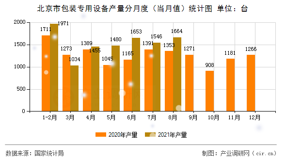 北京市包裝專(zhuān)用設(shè)備產(chǎn)量分月度（當(dāng)月值）統(tǒng)計(jì)圖