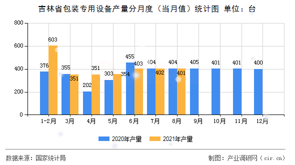 吉林省包裝專用設備產量分月度（當月值）統計圖