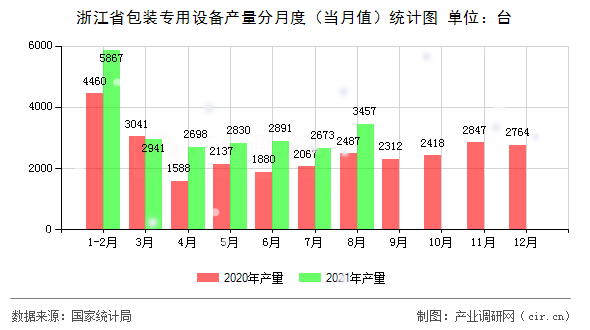 浙江省包裝專用設(shè)備產(chǎn)量分月度（當(dāng)月值）統(tǒng)計(jì)圖