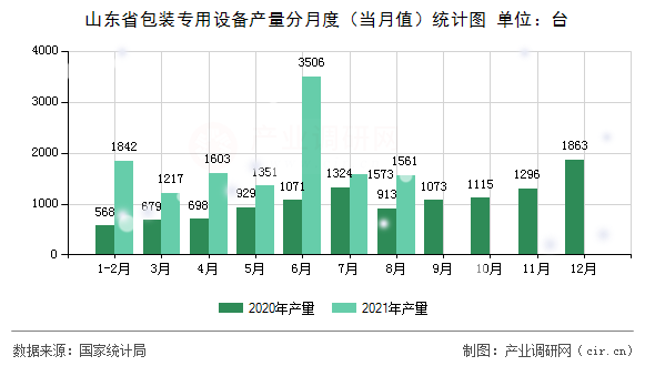 山東省包裝專用設備產量分月度（當月值）統計圖