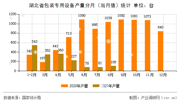 湖北省包裝專用設備產量分月（當月值）統計