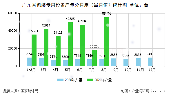 廣東省包裝專用設(shè)備產(chǎn)量分月度（當月值）統(tǒng)計圖