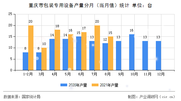 重慶市包裝專用設備產量分月（當月值）統計