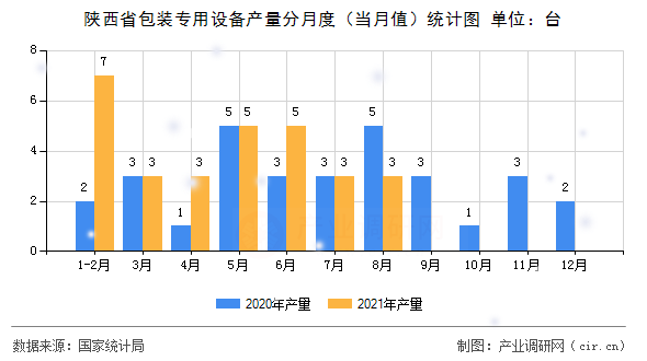陜西省包裝專用設備產量分月度（當月值）統計圖