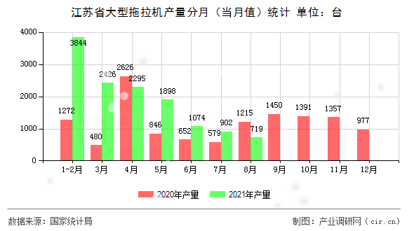 江蘇省大型拖拉機產量分月（當月值）統計
