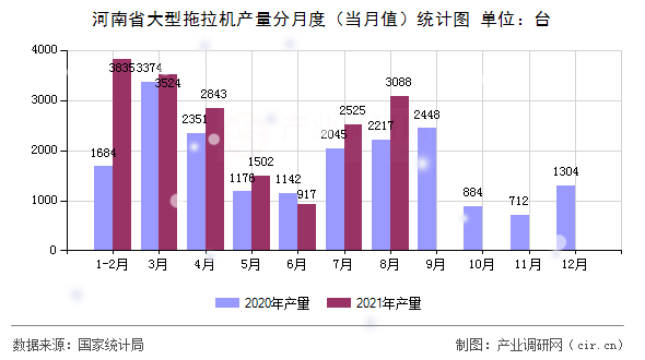 河南省大型拖拉機產量分月度（當月值）統計圖