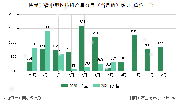 黑龍江省中型拖拉機產量分月（當月值）統計