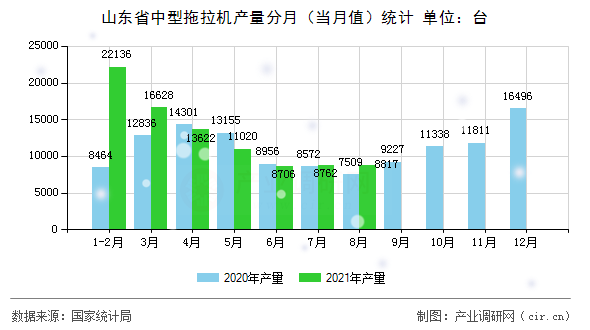 山東省中型拖拉機產量分月（當月值）統計