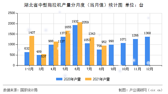 湖北省中型拖拉機產量分月度（當月值）統計圖