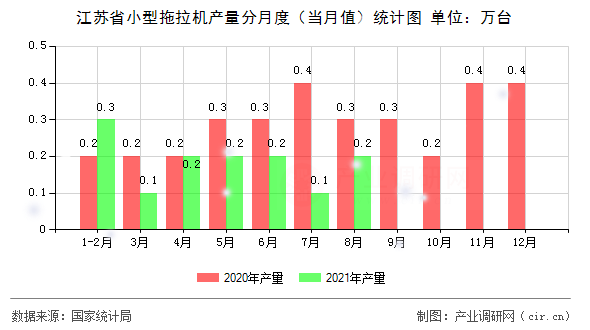 江蘇省小型拖拉機產量分月度（當月值）統計圖