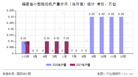 福建省小型拖拉機產量分月（當月值）統計