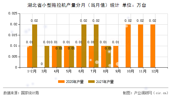 湖北省小型拖拉機產量分月（當月值）統計