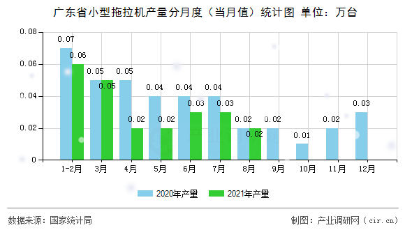 廣東省小型拖拉機(jī)產(chǎn)量分月度（當(dāng)月值）統(tǒng)計(jì)圖