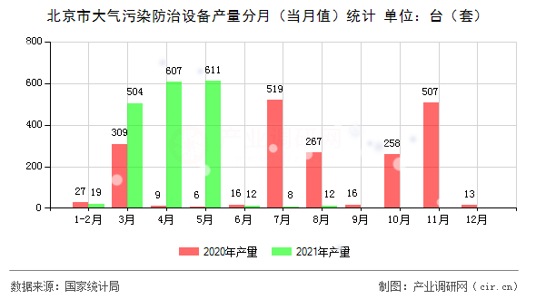 北京市大氣污染防治設備產量分月（當月值）統計