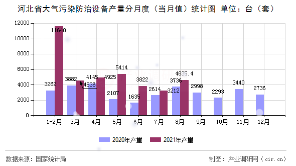 河北省大氣污染防治設備產量分月度（當月值）統計圖