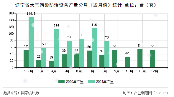 遼寧省大氣污染防治設備產量分月（當月值）統計