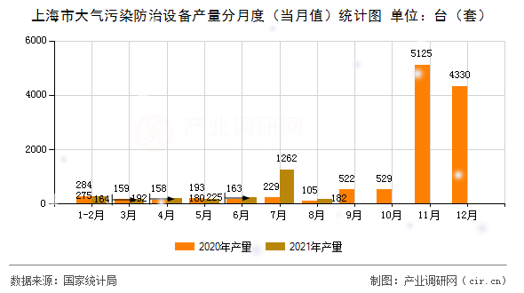 上海市大氣污染防治設備產量分月度（當月值）統計圖