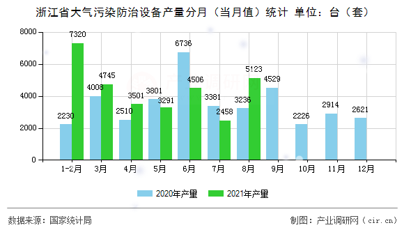 浙江省大氣污染防治設備產量分月（當月值）統計
