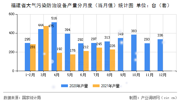 福建省大氣污染防治設備產量分月度（當月值）統計圖