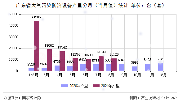 廣東省大氣污染防治設備產量分月（當月值）統計