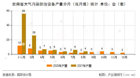 云南省大氣污染防治設(shè)備產(chǎn)量分月（當(dāng)月值）統(tǒng)計(jì)
