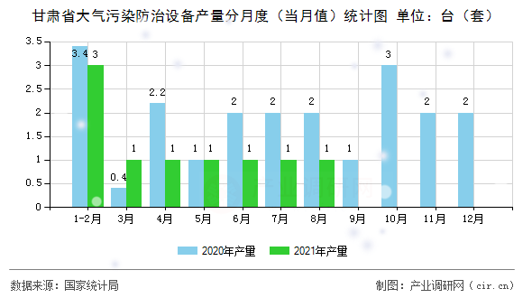 甘肅省大氣污染防治設備產量分月度（當月值）統(tǒng)計圖