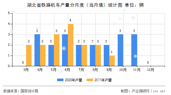 湖北省鐵路機車產量分月度（當月值）統計圖