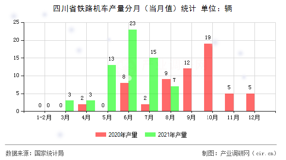 四川省鐵路機車產量分月（當月值）統計