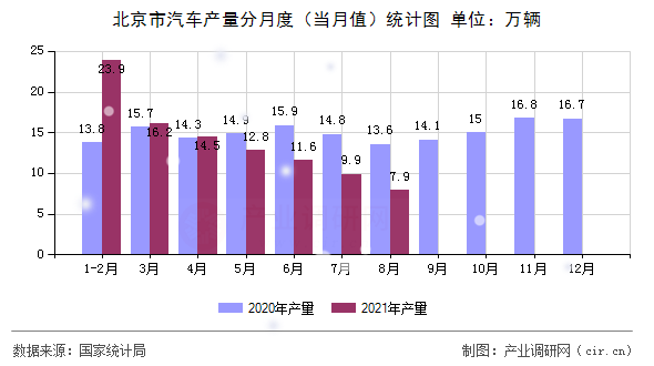 北京市汽車產量分月度（當月值）統計圖