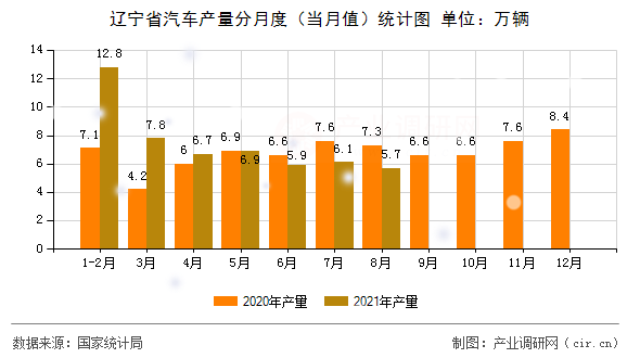 遼寧省汽車產(chǎn)量分月度（當月值）統(tǒng)計圖
