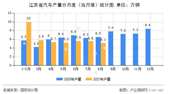 江蘇省汽車產量分月度（當月值）統計圖